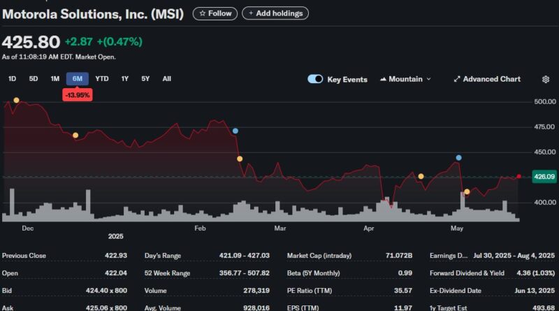 Motorola Stock Chart MSI, The Fearless Investor